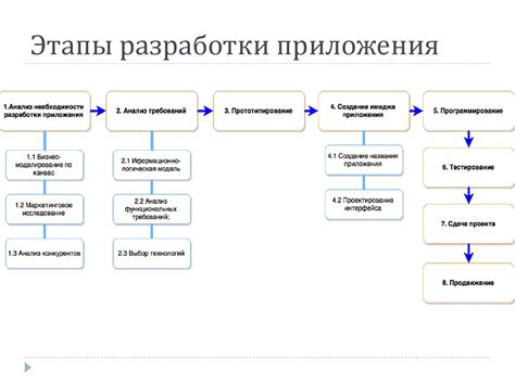 Этапы получения СРО на разработку проекта