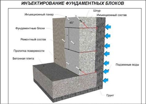 Этапы построения шейки подвала