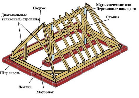 Этапы постройки четырехскатной крыши