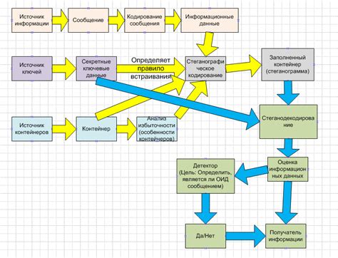 Этапы преобразования