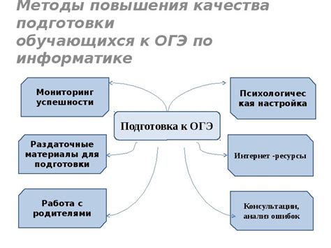 Этапы проведения ОГЭ по информатике