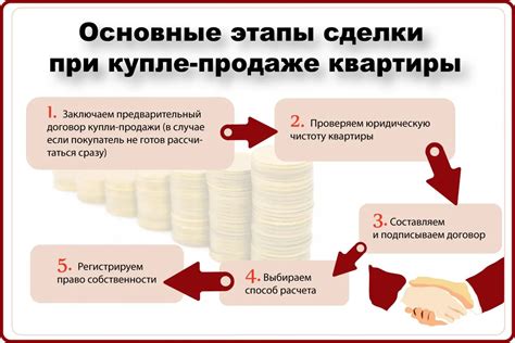 Этапы продажи недвижимости в долях