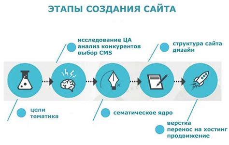 Этапы продвижения сайта: основные задачи и методы