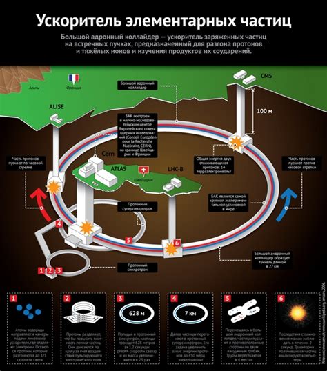 Этапы проектирования адронного коллайдера