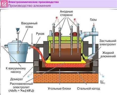 Этапы производства алюминия