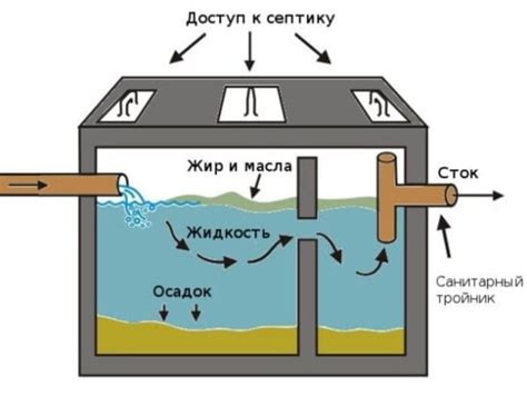 Этапы процесса очистки септика