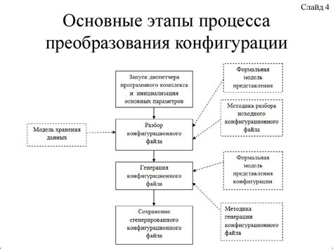 Этапы процесса преобразования