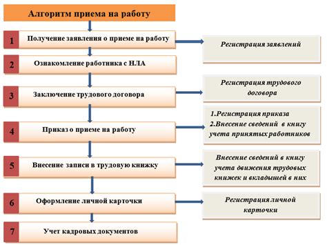 Этапы процесса приема на работу в ООН