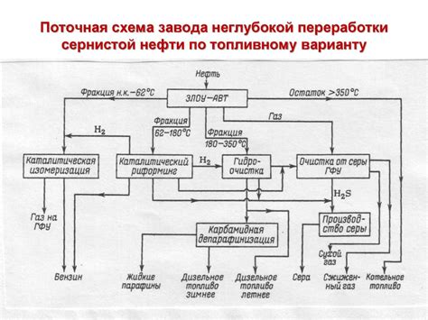 Этапы работы Автономной системы глубокой переработки АСГПТ