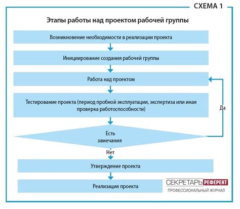 Этапы работы РР390