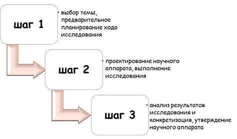 Этапы работы аппарата