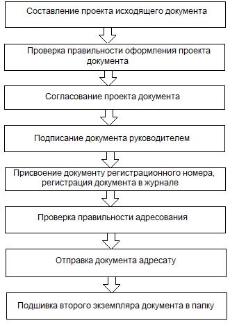 Этапы работы с КПП