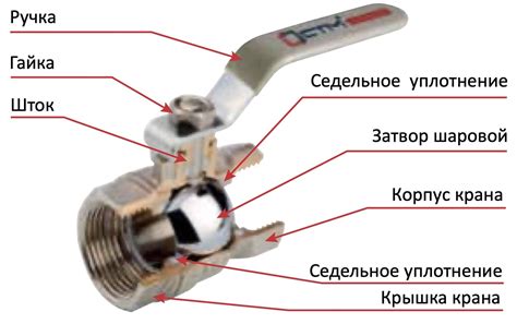 Этапы работы шарового крана на батареи