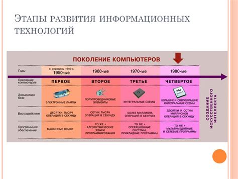 Этапы развития технологии