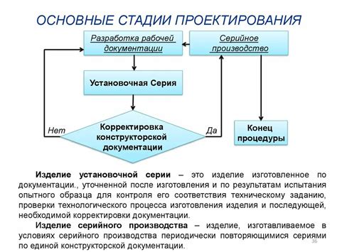 Этапы разработки рабочей программы