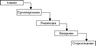 Этапы создания информационной системы