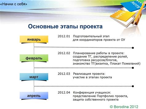 Этапы создания проекта