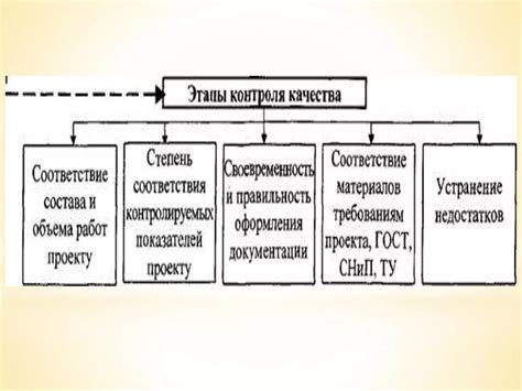 Этапы строительства и контроль качества работ