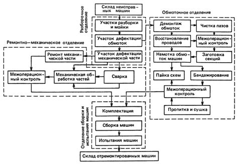 Этапы технического обслуживания и ремонта