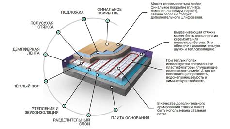 Этапы укладки полусухой стяжки пола