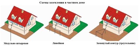 Этапы установки громоотвода в частном доме