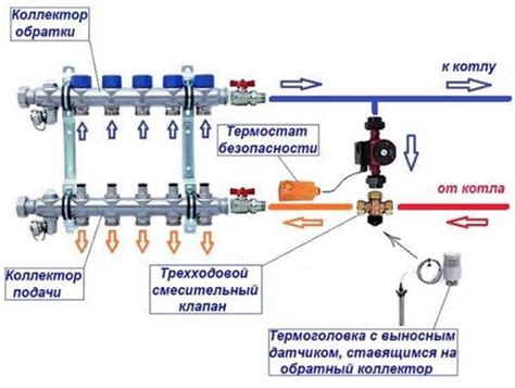 Этапы установки ротаметра на теплых полах