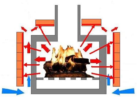 Эффективная передача тепла при использовании железной печи