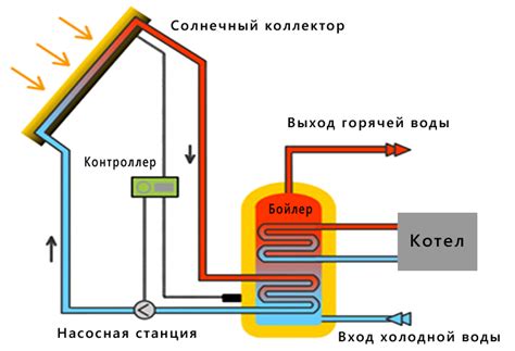 Эффективная работа системы нагрева