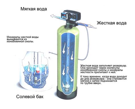 Эффективное использование фильтра умягчения