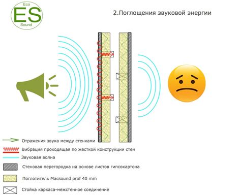 Эффективное поглощение шума и звукоизоляция