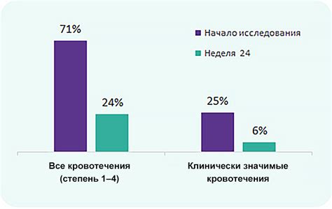 Эффективность Дюфастона в контроле кровотечения