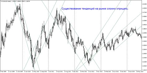 Эффективность использования решетки при прогнозировании рынка