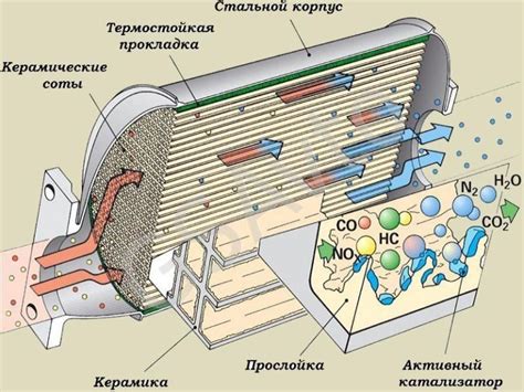 Эффективность катализаторов