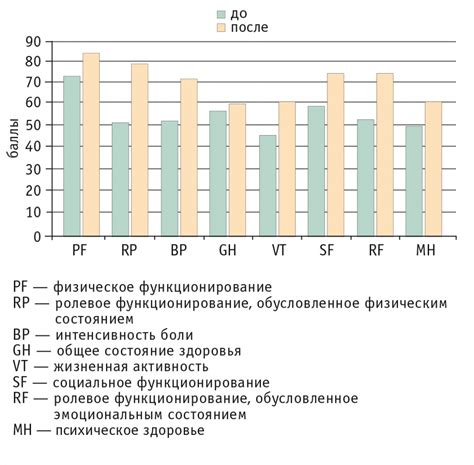 Эффективность курсового лечения Энтерофурилом и тримедатом