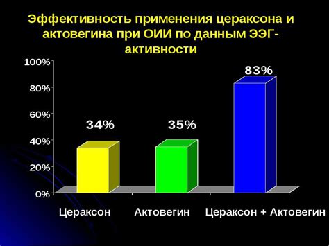 Эффективность применения Актовегина при повышенном давлении