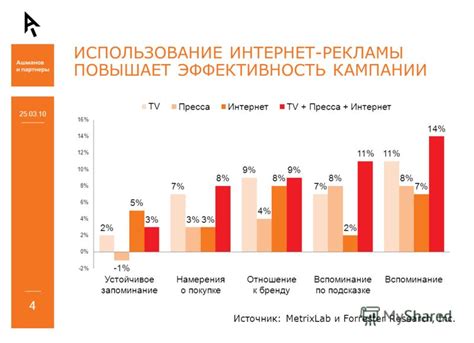 Эффективность применения офлайн рекламы