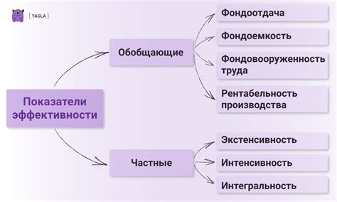 Эффективность процессов производства