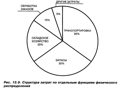 Эффективность транспортировки различных видов грузов