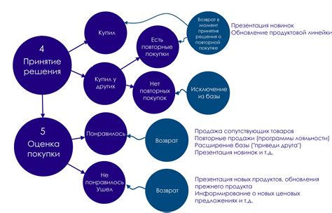 Эффективные стратегии ретаргетинга