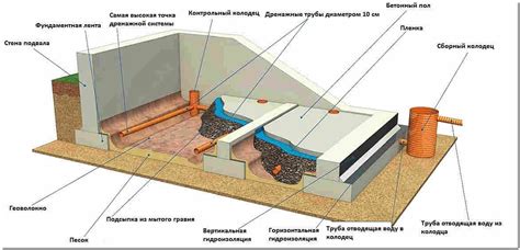 Эффективные схемы проведения дренажа