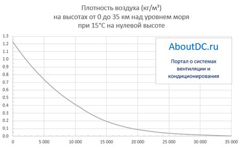 Эффекты высоты на плотность воздуха