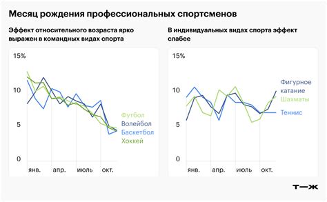 Эффект возраста