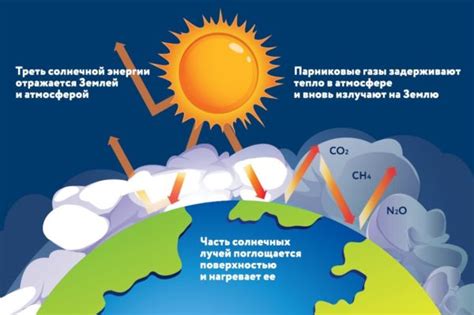 Эффект парниковых газов