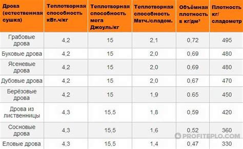 Эффект энтальпии при горении дров