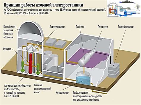 Ядерный реактор: ключевой элемент