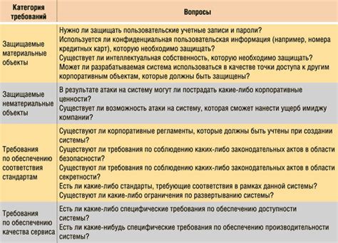 а) Учет требований безопасности