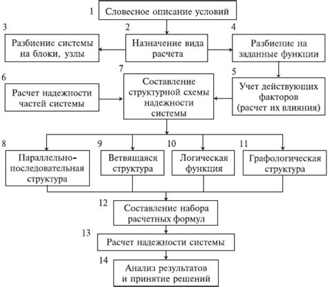  Анализ надежности системы 