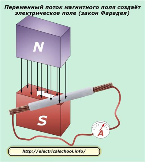  Взаимодействие магнитного поля и электрического тока: исторический аспект 