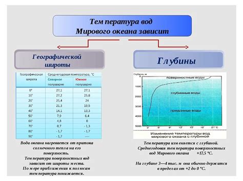  Глубина моря и температура 