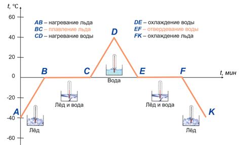  График плавления льда 